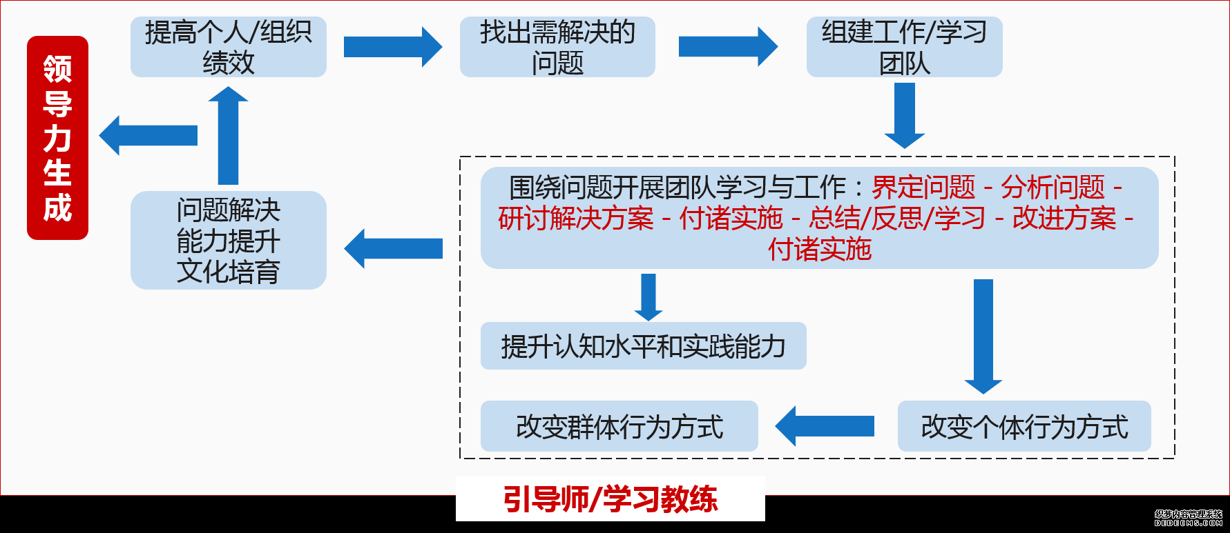 學(xué)員以小組的形式參與組織復(fù)雜問題的解決實施，在學(xué)習教練引導(dǎo)下進行行動中的反思學(xué)習，最終實現(xiàn)能力與績效雙提升。