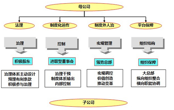 集團管控咨詢