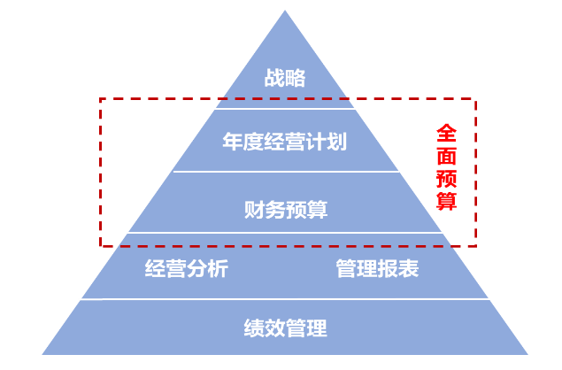 我們幫助企業(yè)完成全面預(yù)算體系的搭建，并輔導(dǎo)實施，并通過長期合作，實現(xiàn)全面預(yù)算體系的完善、升級。