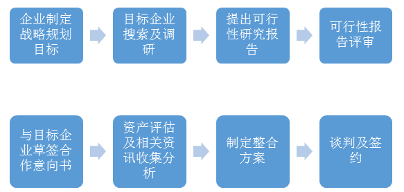 我們投資咨詢業(yè)務(wù)的一般流程