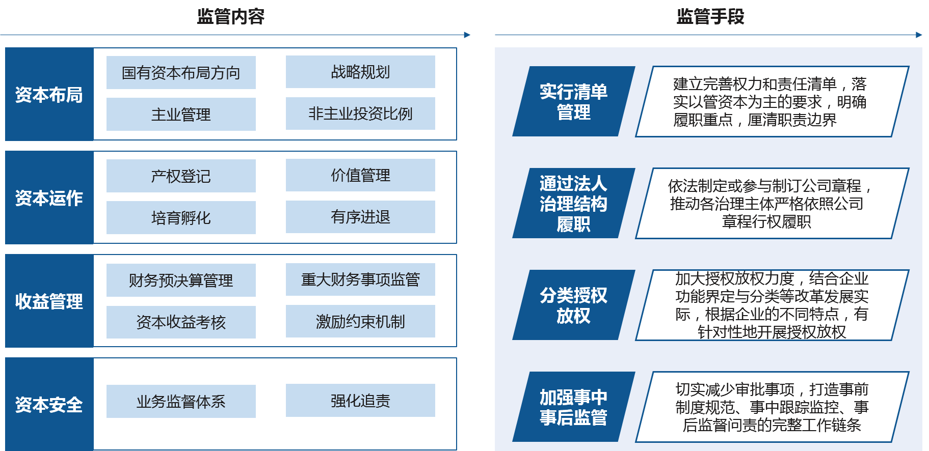 明確國(guó)資監(jiān)管機(jī)構(gòu)職能是完善授權(quán)經(jīng)營(yíng)機(jī)制的基礎(chǔ)，圍繞“管資本”的監(jiān)管模式，國(guó)資監(jiān)管機(jī)構(gòu)職能主要聚焦于資本布局、資本運(yùn)作、資本收益、資本安全四個(gè)關(guān)鍵領(lǐng)域