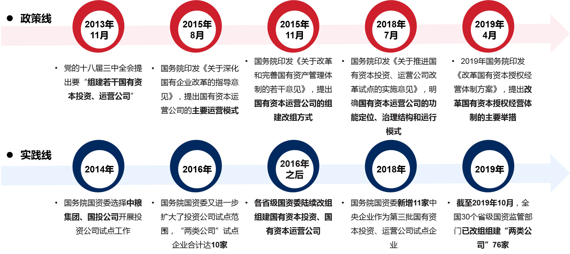 十八屆三中全會(huì)以來(lái)，央省兩級(jí)快速完成國(guó)有資本運(yùn)營(yíng)公司的改組組建，并在政策引導(dǎo)下，不斷推進(jìn)改革發(fā)展，在實(shí)踐層面形成了多種運(yùn)營(yíng)平臺(tái)創(chuàng)新發(fā)展模式