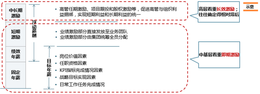 根據(jù)企業(yè)行業(yè)特點、業(yè)務(wù)屬性、企業(yè)發(fā)展階段等因素，對職業(yè)經(jīng)理人的中長期激勵進(jìn)行前置設(shè)計和確定，構(gòu)建短期激勵和長期激勵平衡的激勵體系，深職業(yè)經(jīng)理人與組織利益的捆綁、強化激勵和約束。