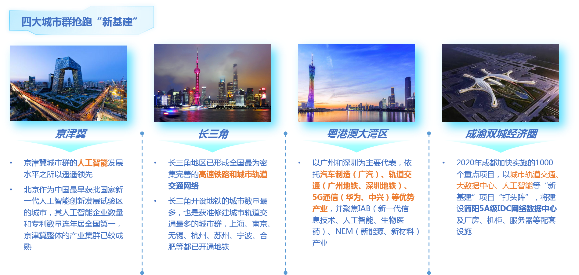 京津冀、長三角、粵港澳大灣區(qū)、成渝雙城經(jīng)濟(jì)圈四大城市群搶跑新基建