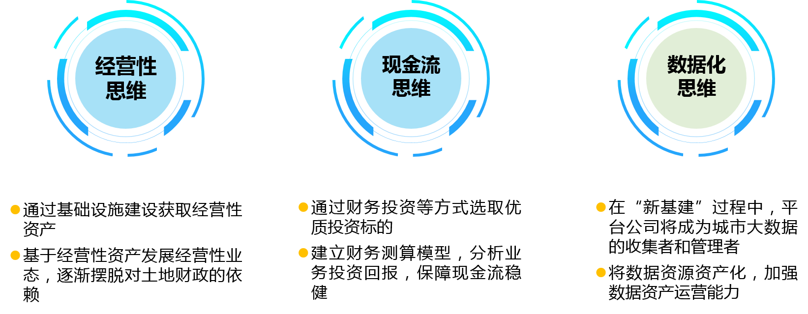 平臺公司需要建立經(jīng)營性思維、現(xiàn)金流思維和數(shù)據(jù)化思維