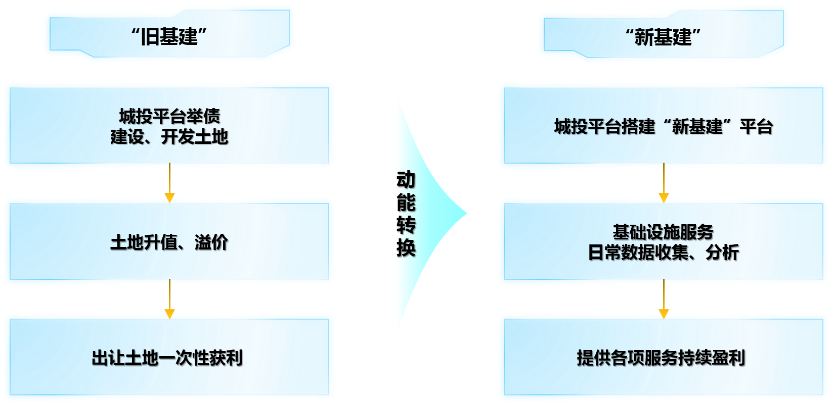 在平臺公司向“新基建”轉(zhuǎn)型的過程中，應(yīng)從建立持續(xù)經(jīng)營理念入手，在“新基建”7大領(lǐng)域布局經(jīng)營性業(yè)態(tài)，實現(xiàn)可持續(xù)發(fā)展