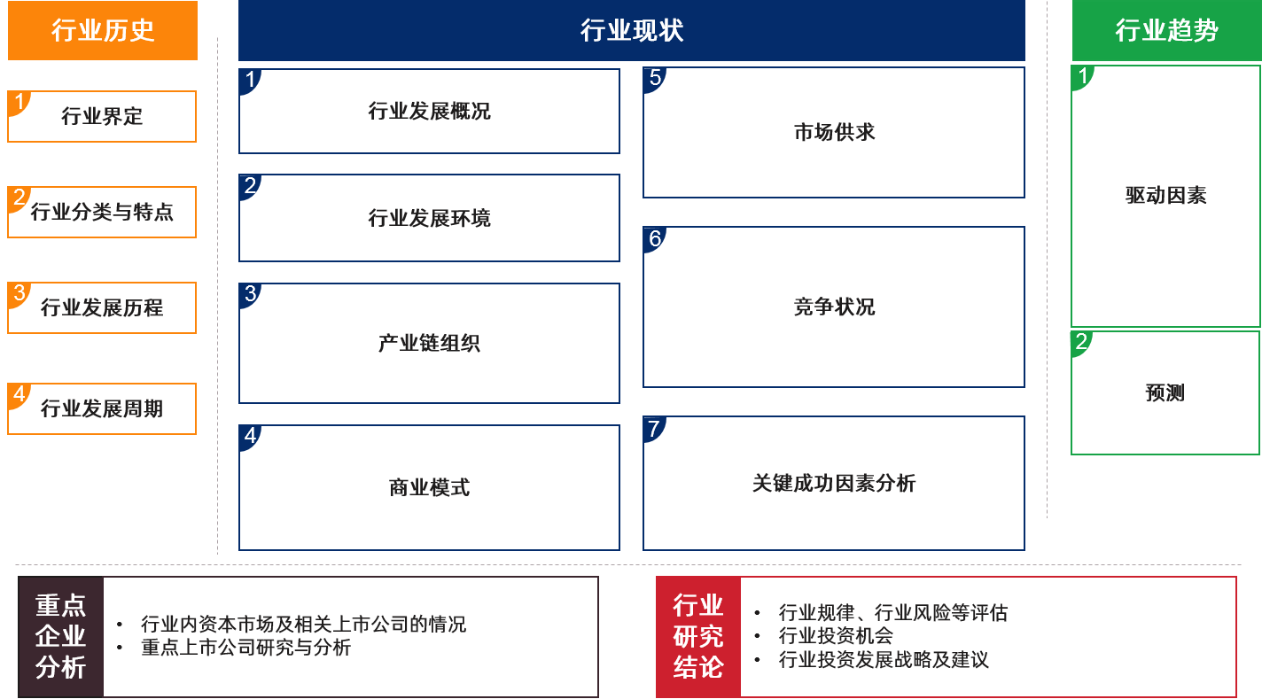 博爾森咨詢產(chǎn)業(yè)研究框架