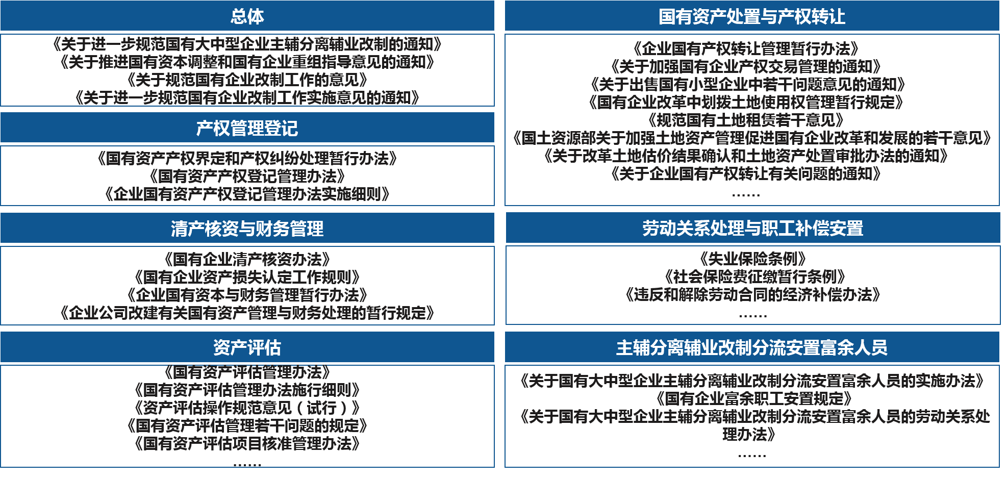 深入研究分析相關(guān)政策法規(guī)，明確國有企業(yè)改制的法律政策要求，為國有企業(yè)改制方案設(shè)計(jì)與可行性評估提供法律依據(jù)。