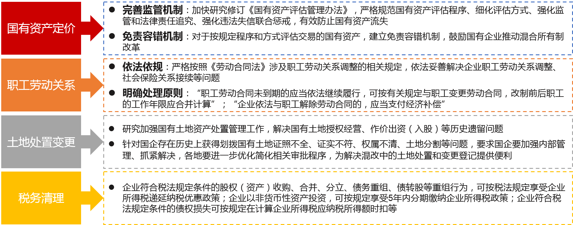 針對企業(yè)改制時(shí)面臨的歷史遺留問題，提出針對性解決方案，推動企業(yè)改制方案順利實(shí)施