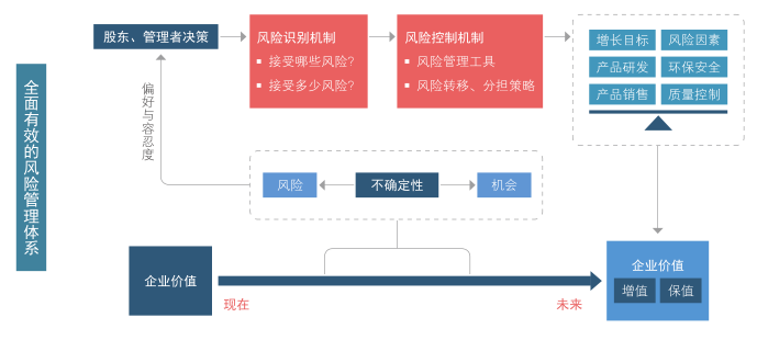 根據(jù)企業(yè)發(fā)展目標(biāo)，辨析企業(yè)存在風(fēng)險(xiǎn)，準(zhǔn)備多種市場(chǎng)化的風(fēng)險(xiǎn)管理工具和風(fēng)險(xiǎn)轉(zhuǎn)移、分擔(dān)的策略，對(duì)風(fēng)險(xiǎn)進(jìn)行有效管控