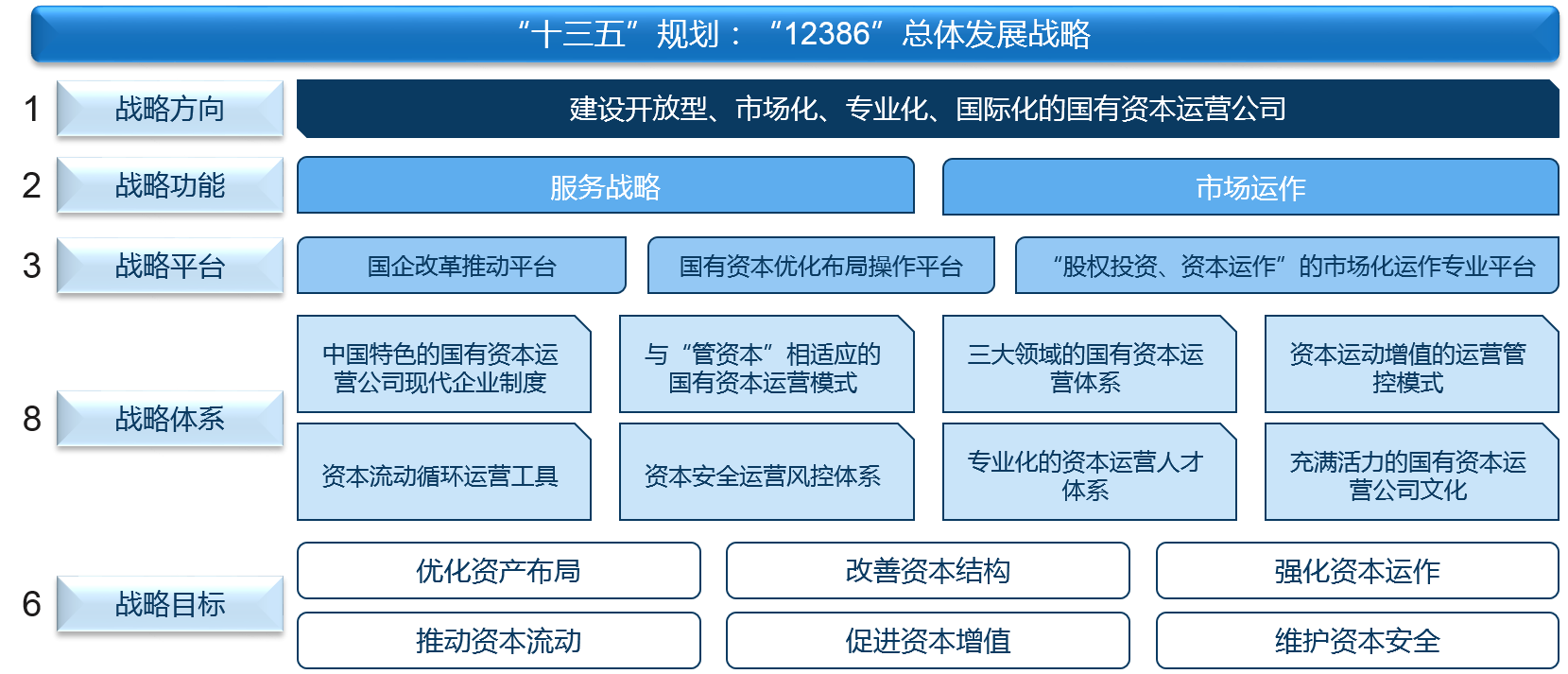 重組后的渝富控股制定“12386“總體發(fā)展戰(zhàn)略，推動自身向開放型、市場化、專業(yè)化、國際化的國有資本運營公司發(fā)展