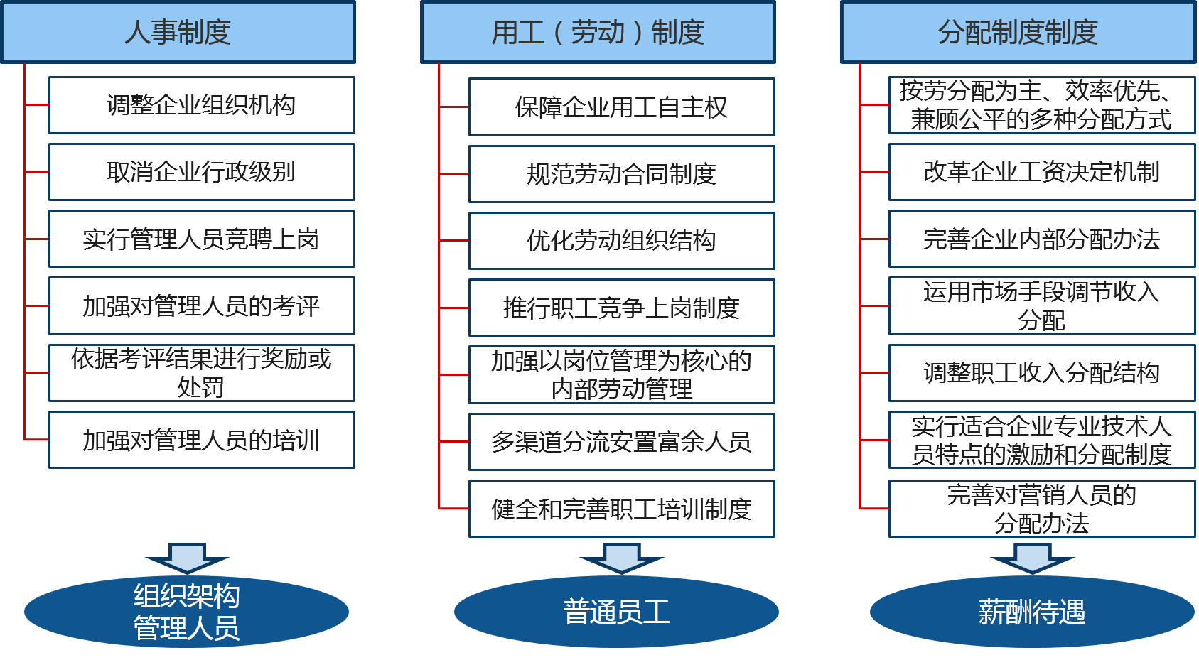 國(guó)企三項(xiàng)制度改革：人員能進(jìn)能出（勞動(dòng)）、干部能上能下（人事）、工資能高能低（分配）