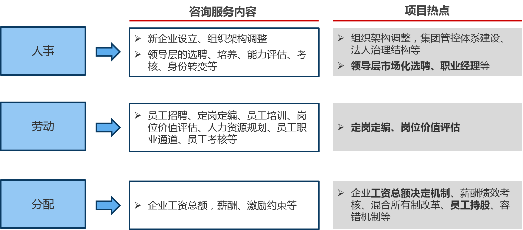 三項(xiàng)制度改革與經(jīng)典咨詢范疇的對(duì)應(yīng)