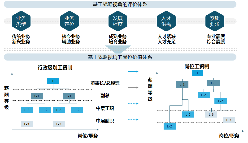 某區(qū)域金控集團重視高管崗位體系的建立，以戰(zhàn)略驅動和專業(yè)化分工為導向，設置高管崗位，并根據(jù)不同評價維度，按照相對價值排序法，搭建高管崗位價值體系。