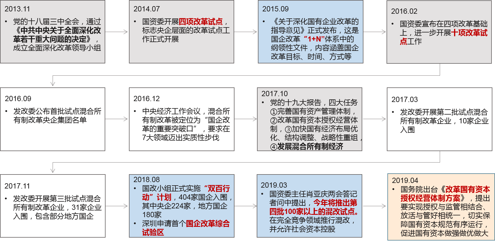 國企改革作為經(jīng)濟(jì)體制改革的核心之一，正不斷深入推進(jìn)，目前已形成從“1+N”頂層設(shè)計(jì)到“十項(xiàng)改革試點(diǎn)”再到“雙百行動(dòng)”梯次展開、縱深推進(jìn)、全面落地的國企改革新局面