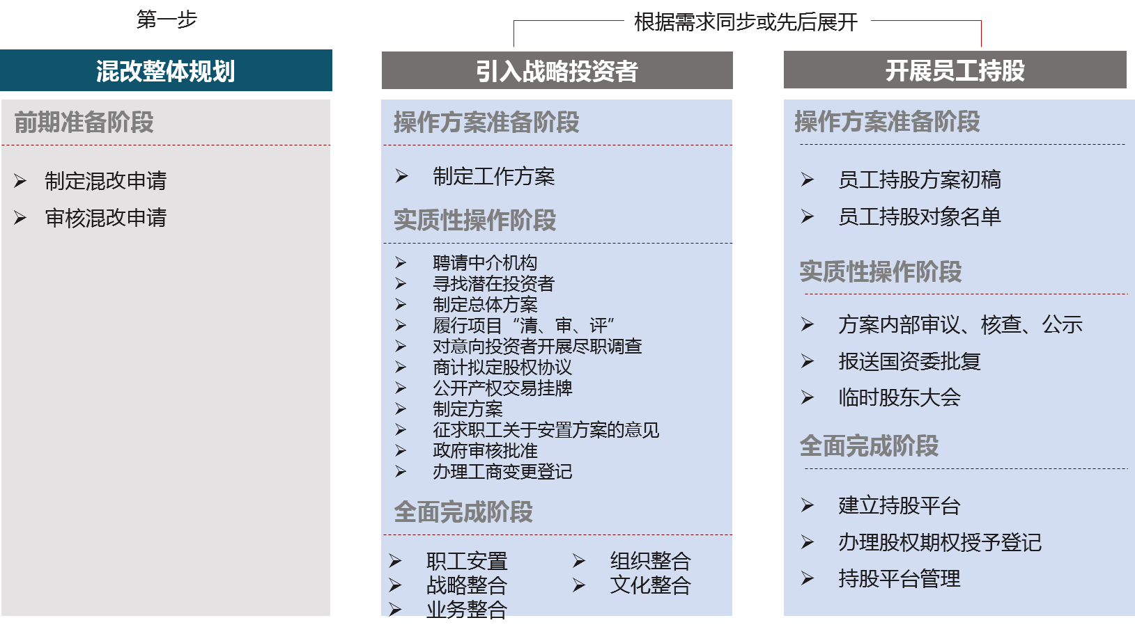 混改中實(shí)施流程：先進(jìn)行混改整體規(guī)劃，再根據(jù)需求同步或先后展開引入戰(zhàn)略投資者和開展員工持股