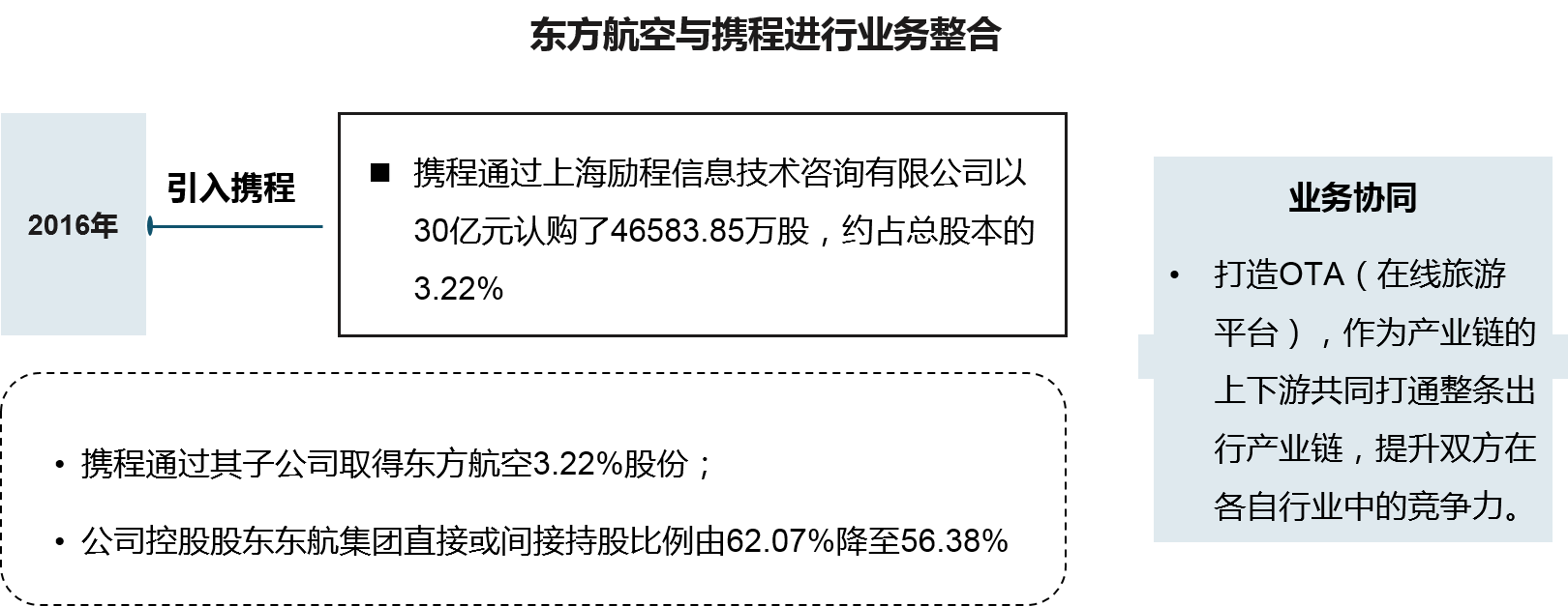 業(yè)務(wù)整合是實(shí)現(xiàn)引入戰(zhàn)略投資者目的的路徑，通過業(yè)務(wù)整合可以實(shí)現(xiàn)與戰(zhàn)略投資者的協(xié)同效應(yīng)