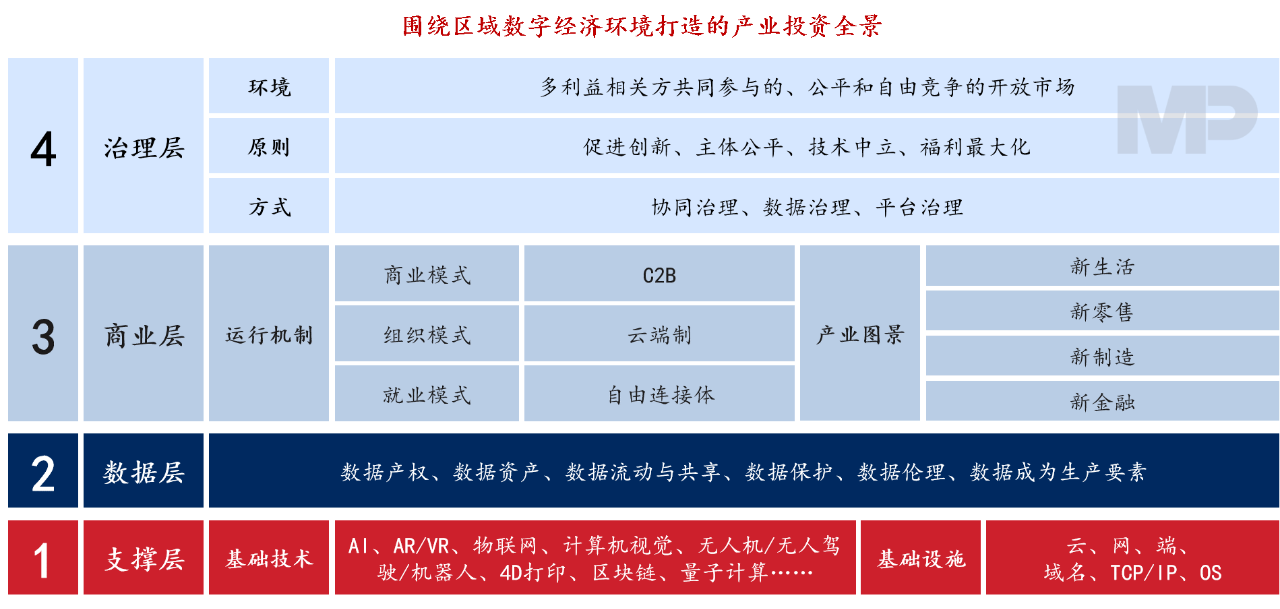 圍繞區(qū)域數(shù)字經(jīng)濟環(huán)境打造的產(chǎn)業(yè)投資全景