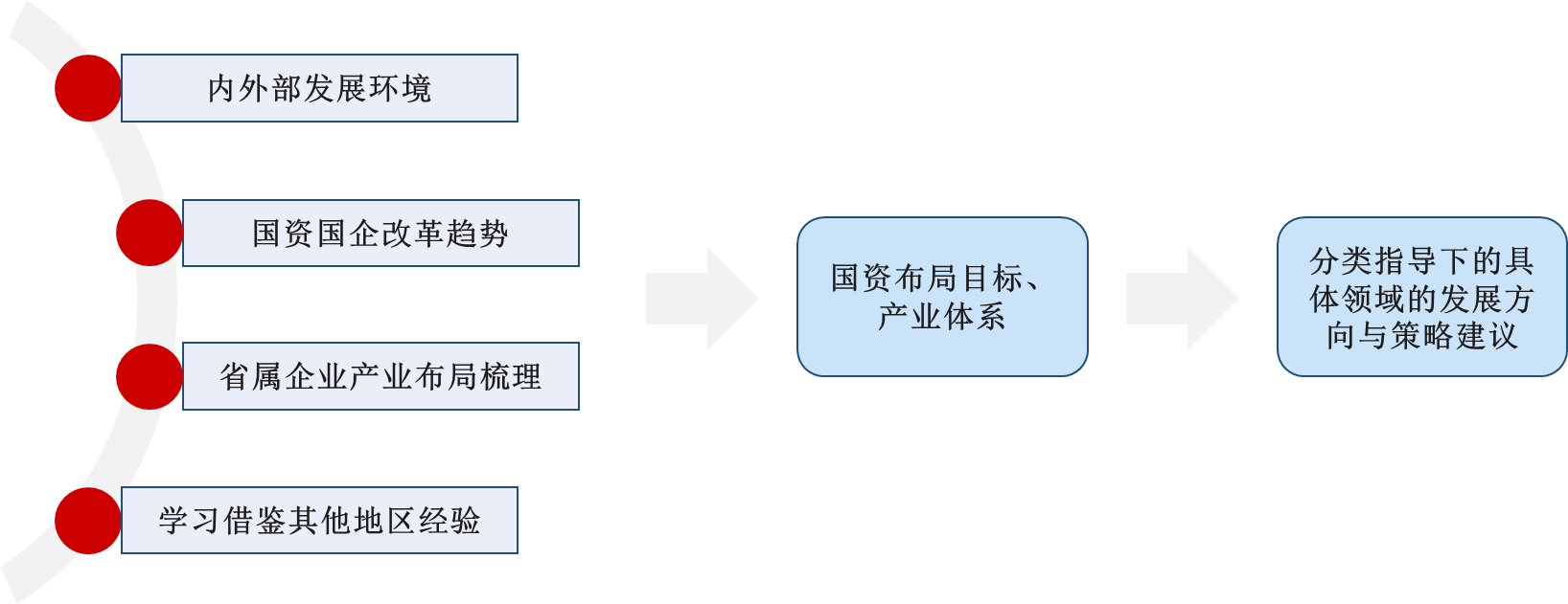 梳理內外部環(huán)境、改革趨勢、產(chǎn)業(yè)布局及標桿借鑒，確定國資布局目標和產(chǎn)業(yè)體系并提出相應對策