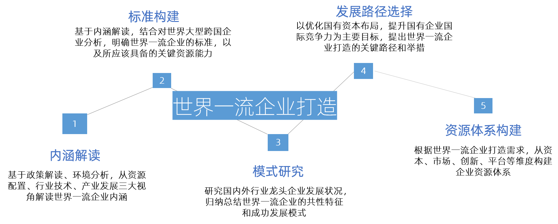 博爾森咨詢世界一流企業(yè)打造