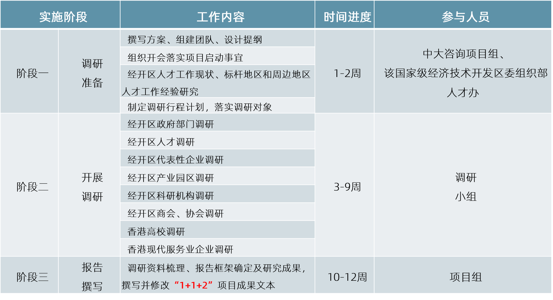 項(xiàng)目調(diào)研工作分為調(diào)研準(zhǔn)備、開(kāi)展調(diào)研和報(bào)告撰寫(xiě)三個(gè)階段，開(kāi)展周期擬定為3個(gè)月