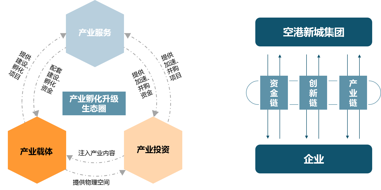 “產(chǎn)業(yè)載體-產(chǎn)業(yè)服務(wù)-產(chǎn)業(yè)投資”的產(chǎn)業(yè)孵化升級商業(yè)模式