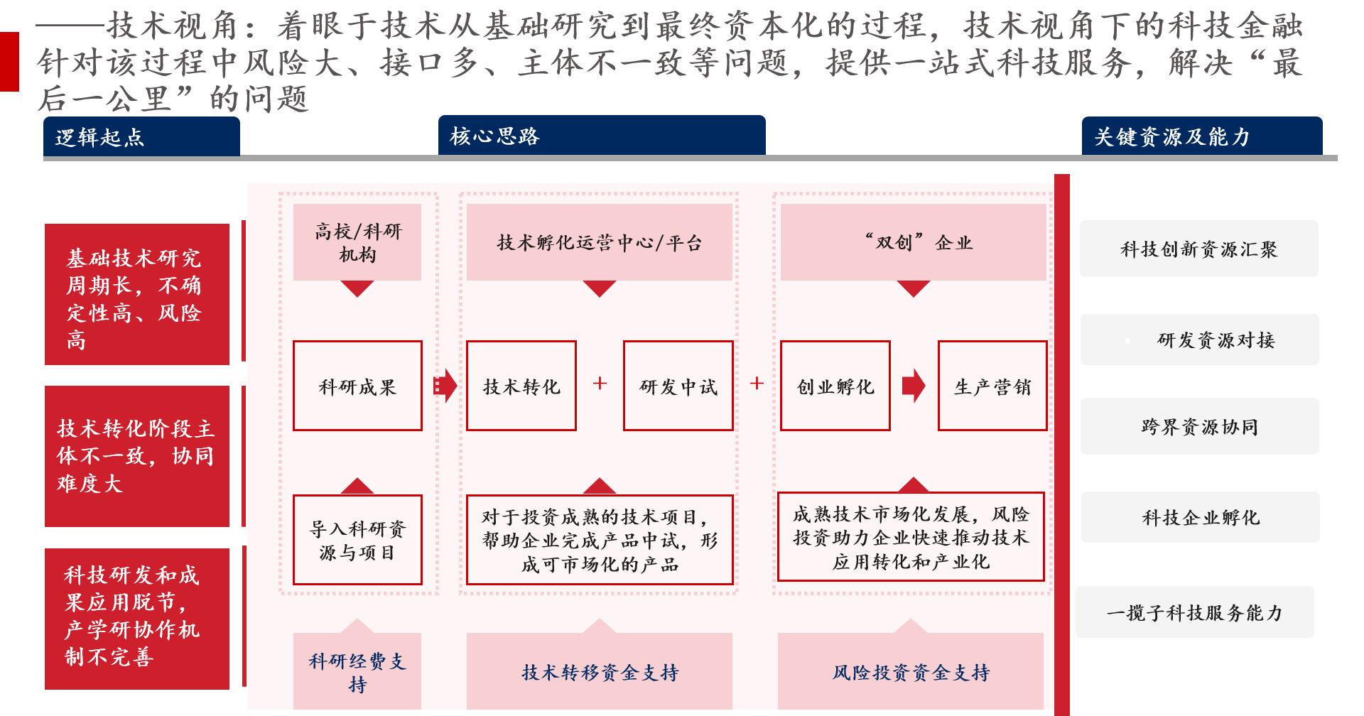 技術(shù)視角下的金融需求